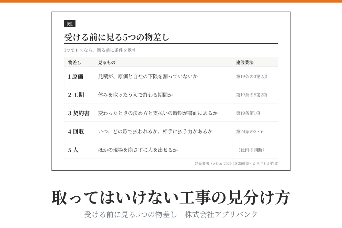 取ってはいけない工事の見分け方。受ける前に見る5つの物差しの表