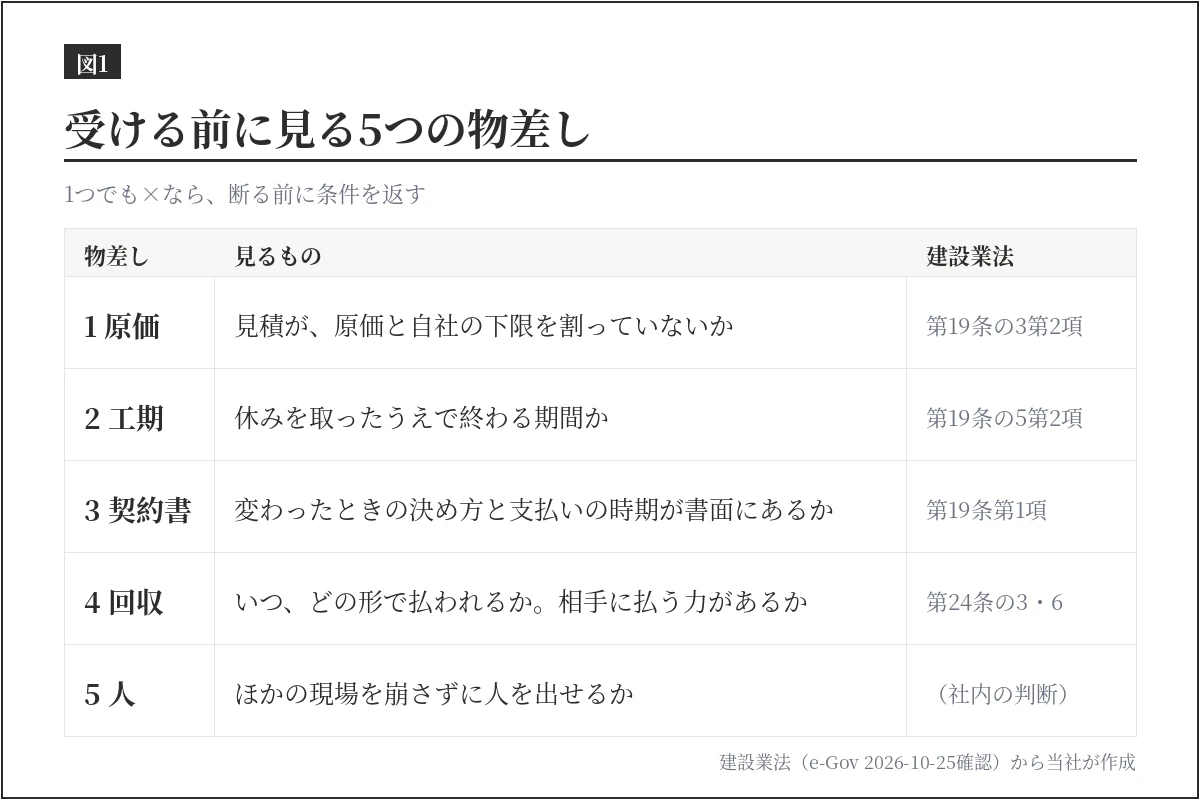 受ける前に見る5つの物差しの表。原価・工期・契約書・回収・人の5つについて、見るものと、関係する建設業法の条文を並べたもの