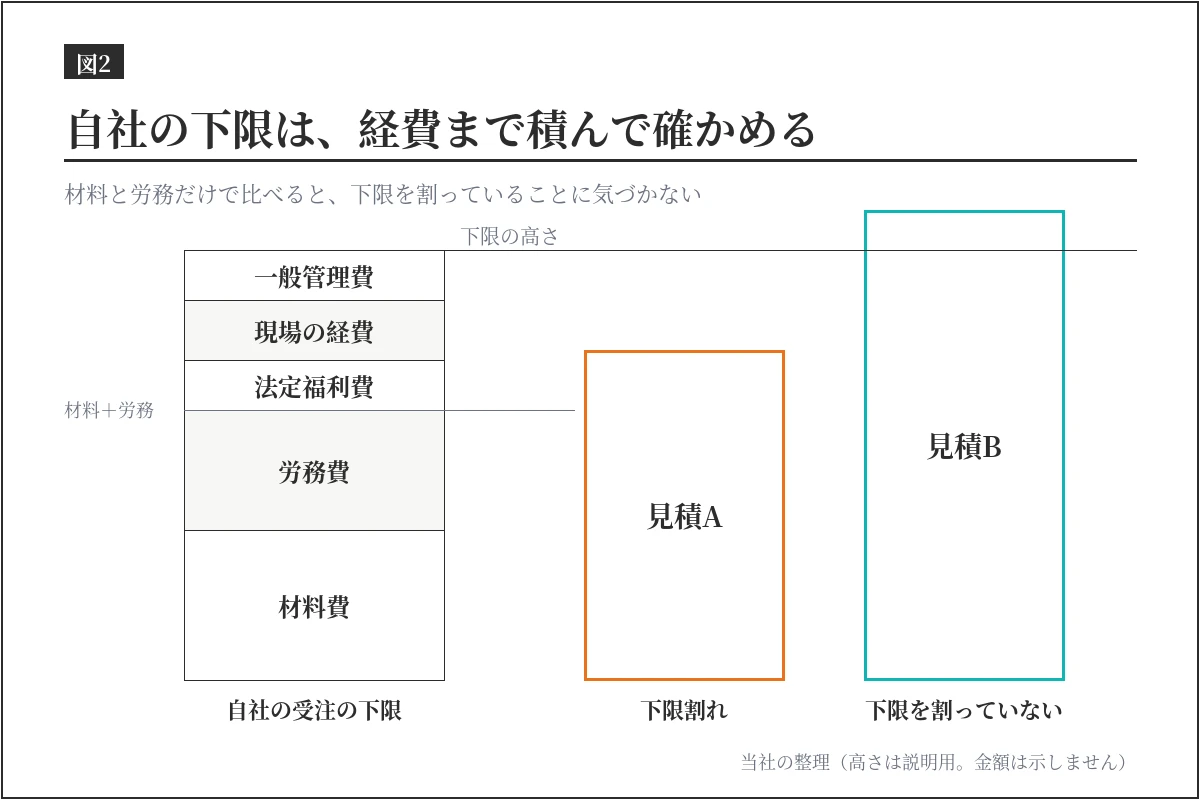 見積と自社の受注の下限の比べ方。材料費・労務費・法定福利費・現場の経費・一般管理費を積み上げた高さより見積が低ければ、下限割れ
