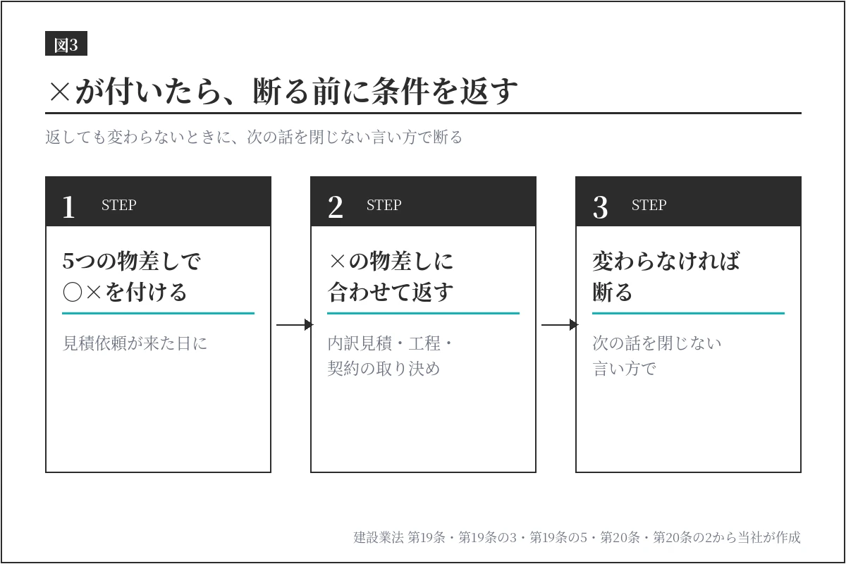 ×が付いたら断る前に条件を返す流れ。5つの物差しで見る、×の物差しに合わせて内訳見積・工程・契約の取り決めを返す、変わらなければ次の話を閉じない言い方で断る