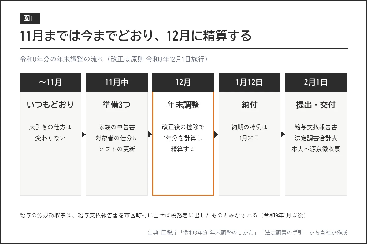 令和8年分の年末調整の流れ。11月までは今までどおり天引き、12月の年末調整で改正後の控除で精算、令和9年1月12日に納付、2月1日に給与支払報告書と法定調書合計表を出し本人へ源泉徴収票を渡す
