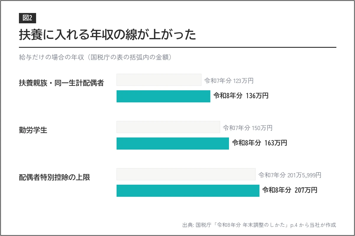 扶養に入れる家族の年収の線の比較。扶養親族は給与だけの年収123万円以下から136万円以下に、勤労学生は150万円以下から163万円以下に上がった