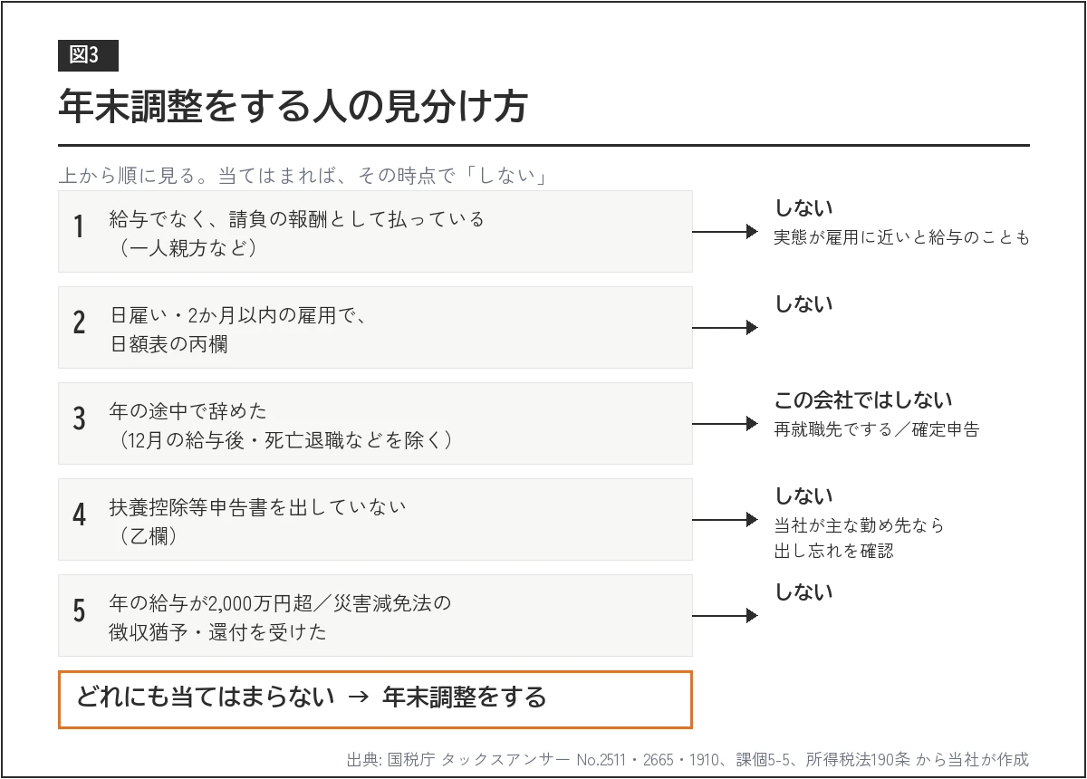 年末調整をする人の見分け方。請負の報酬か、日雇いの丙欄か、年の途中で辞めたか（12月の給与のあとや死亡退職などは除く）、扶養控除等申告書を出していないか（当社が主な勤め先なら出し忘れを確認）、年の給与が2,000万円を超えるか（災害減免法の徴収猶予・還付を受けたかも）、の順に見て、どれにも当てはまらなければ年末調整をする