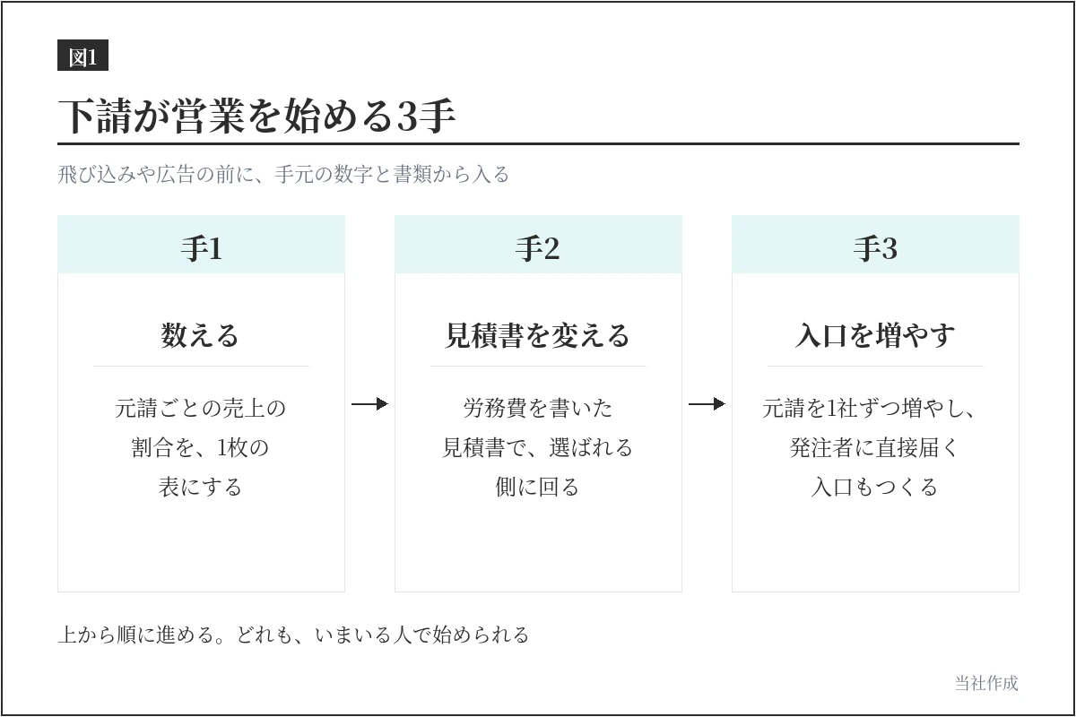 下請の会社が営業を始める3手の流れ。手1で元請ごとの売上の割合を数え、手2で労務費を書いた見積書を出し、手3で元請を増やして発注者に直接届く入口をつくる