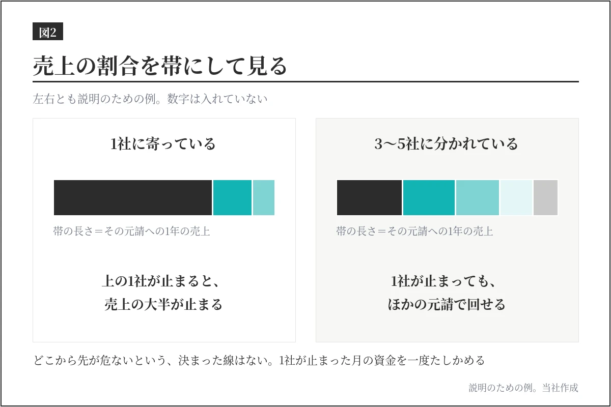 元請ごとの売上の割合を帯で示した例。上の1社が全体の大きな割合を占める形と、3社から5社に分かれている形を左右で比べている。数字は説明のための例