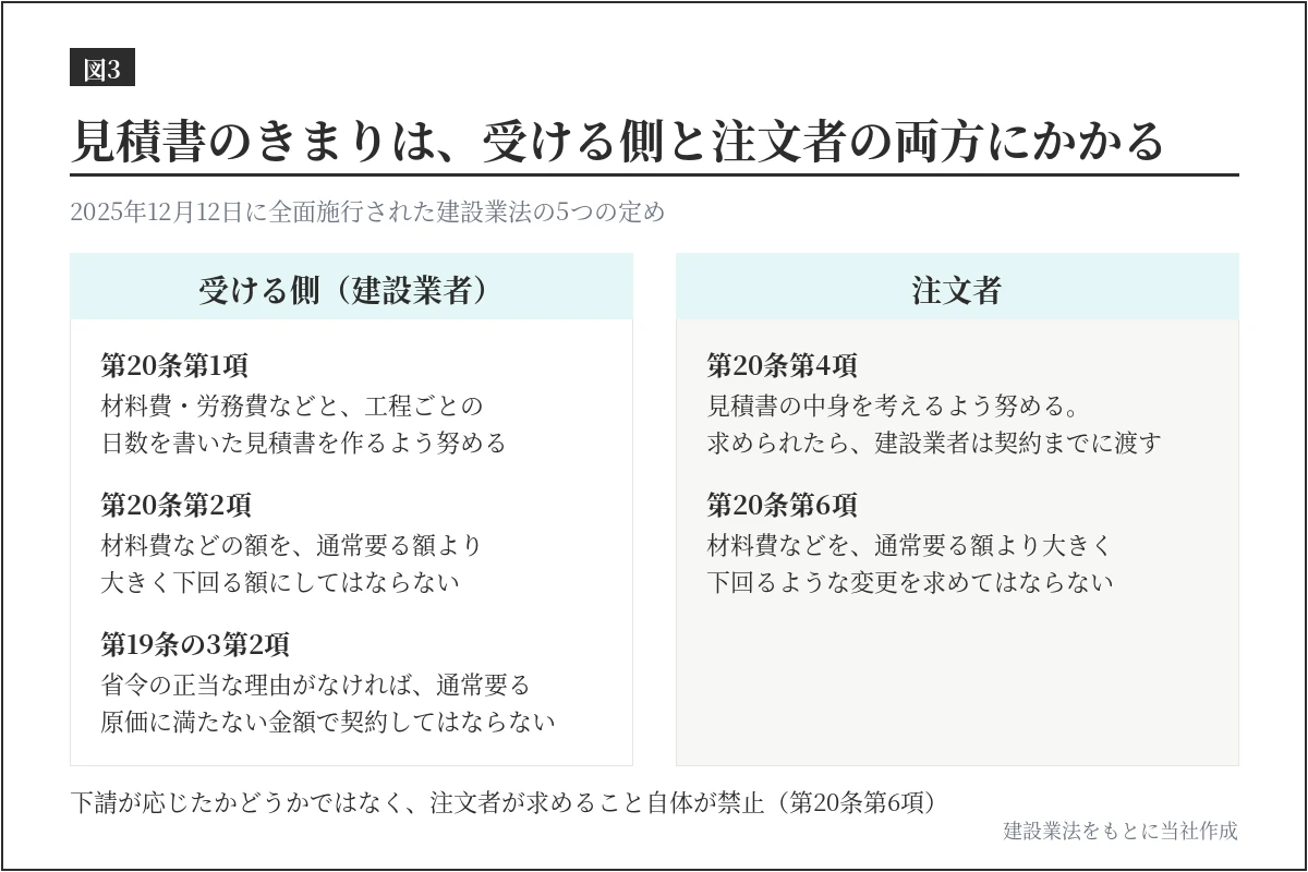 見積書のきまりは受ける側と注文者の両方にかかる。受ける側の建設業者は第20条第1項・第2項・第19条の3第2項、注文者は第20条第4項・第6項の定めを受ける