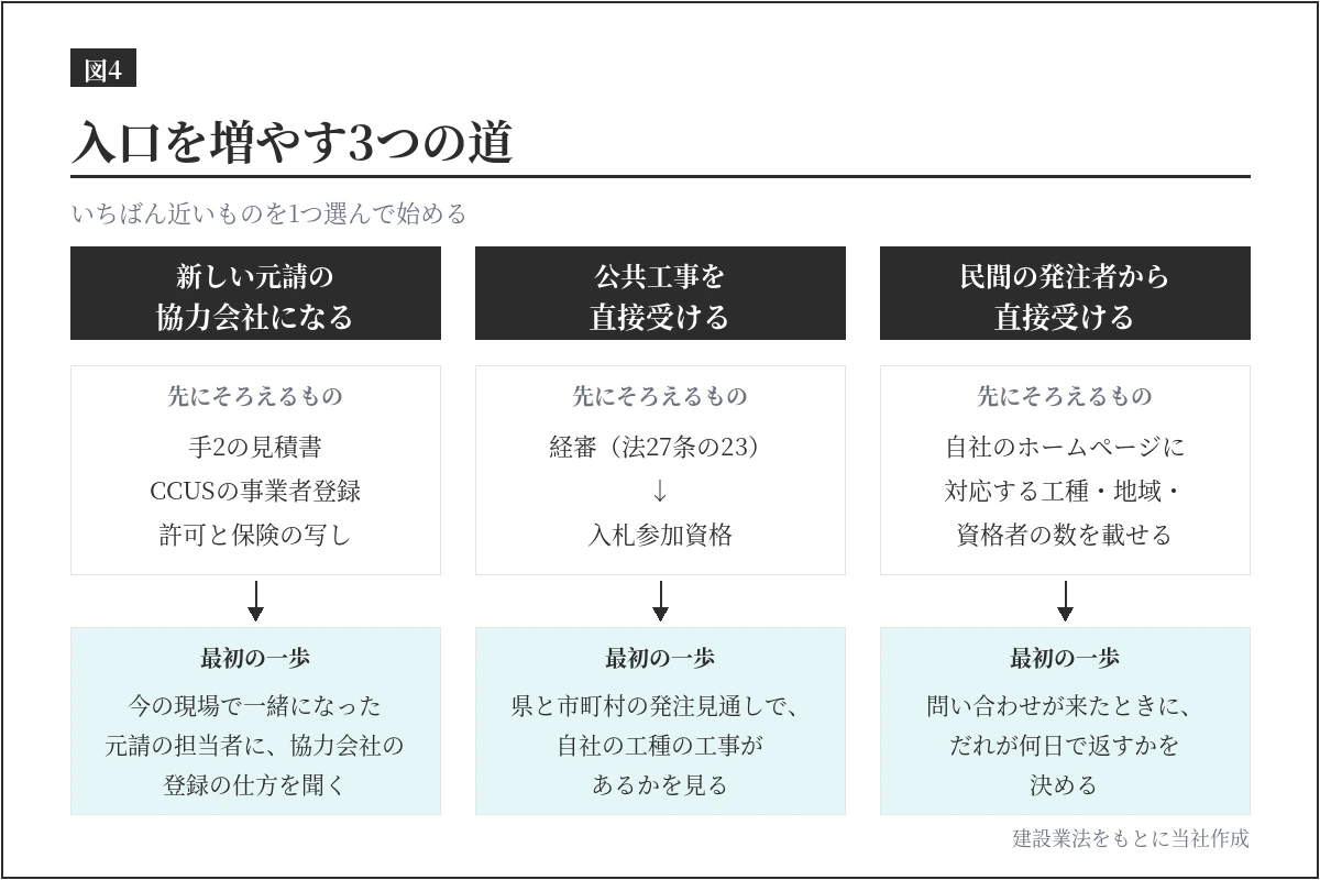 下請の会社が入口を増やす3つの道。新しい元請の協力会社になる道、経審と入札参加資格を経て公共工事を直接受ける道、ホームページから民間の発注者に直接受ける道を並べ、それぞれ先にそろえるものを示している