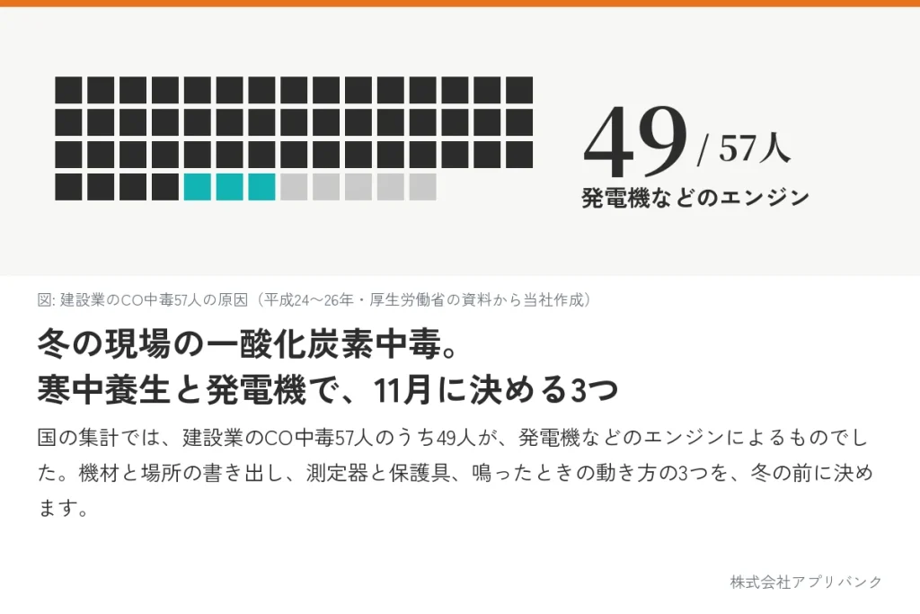 建設業のCO中毒57人のうち49人が発電機などのエンジンによるものだったことを1人1ますで示した図と、記事の見出し「冬の現場の一酸化炭素中毒。寒中養生と発電機で、11月に決める3つ」