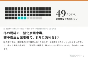 建設業のCO中毒57人のうち49人が発電機などのエンジンによるものだったことを1人1ますで示した図と、記事の見出し「冬の現場の一酸化炭素中毒。寒中養生と発電機で、11月に決める3つ」
