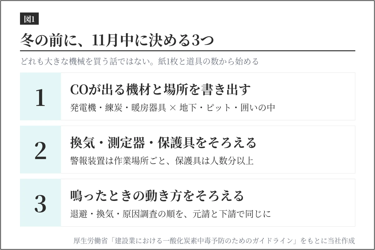 冬の前に11月中に決める3つ。1はCOが出る機材と場所を書き出す、2は換気と測定器と保護具をそろえる、3は警報が鳴ったときの動き方を元請と下請でそろえる