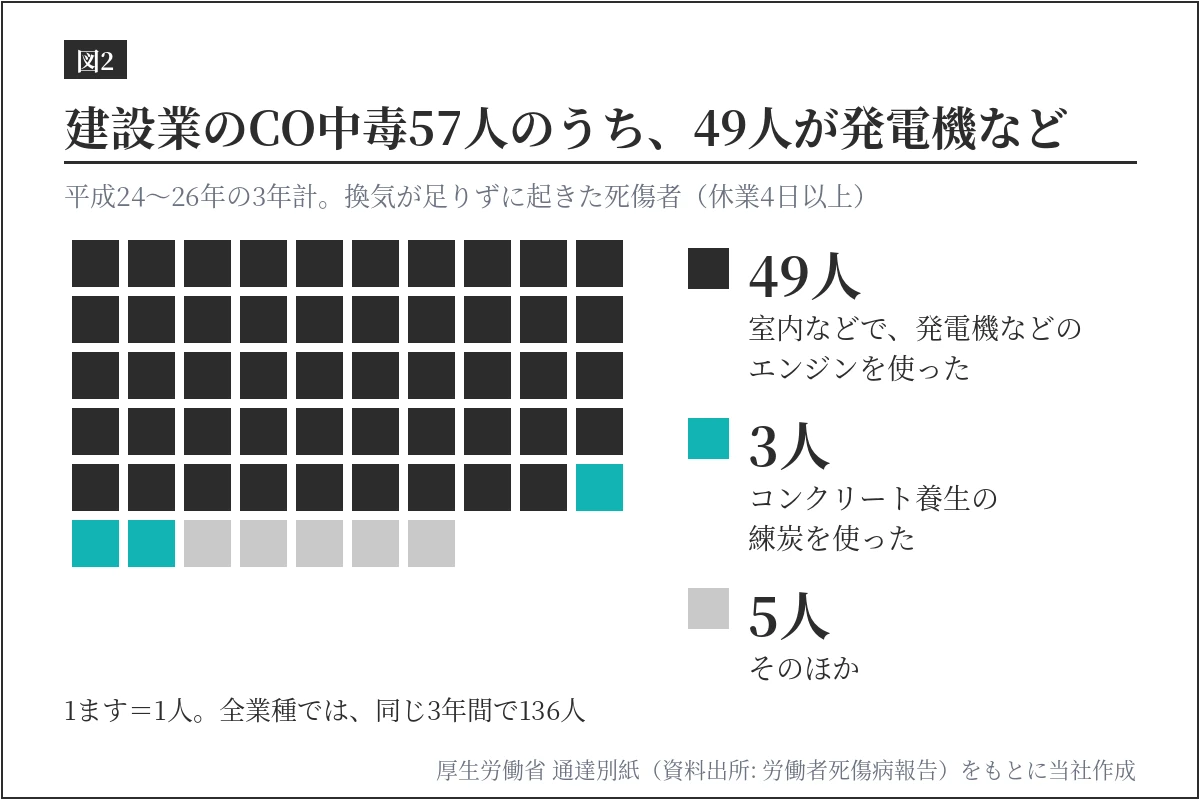 平成24年から26年の3年間に、換気が足りずに起きた建設業のCO中毒の死傷者57人を1人1ますで示した図。発電機などのエンジンによるものが49人、練炭による養生が3人、そのほかが5人