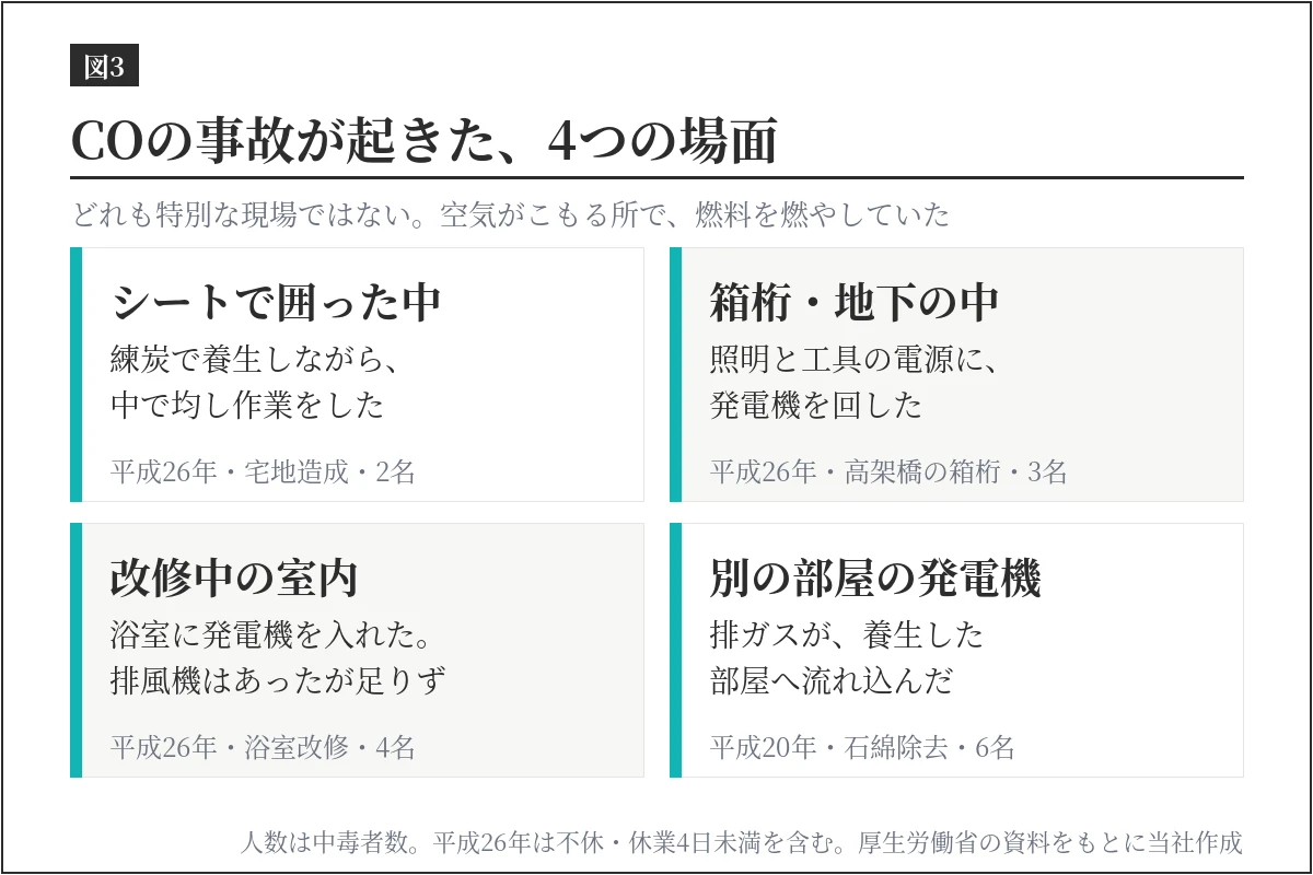 COの事故が起きた4つの場面。シートで囲った中で練炭養生、高架橋の箱桁の中で発電機、浴室改修で発電機と不足した排風機、別の部屋の発電機の排ガスが養生した部屋へ流れ込んだ例