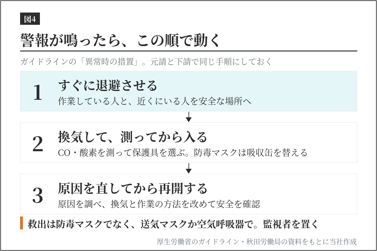 警報が鳴ったときの順番。1すぐに退避させる、2十分に換気し、CO・酸素の濃度を測って保護具を選び、防毒マスクなら吸収缶を替えて入る、3原因を直してから再開する。救出は防毒マスクでなく、送気マスクか空気呼吸器で入り、監視者を置く