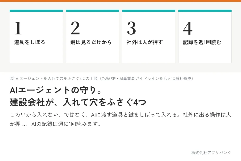 AIエージェントを入れて穴をふさぐ4つの手順。道具をしぼる、鍵は見るだけから、社外は人が押す、記録を週1回読む