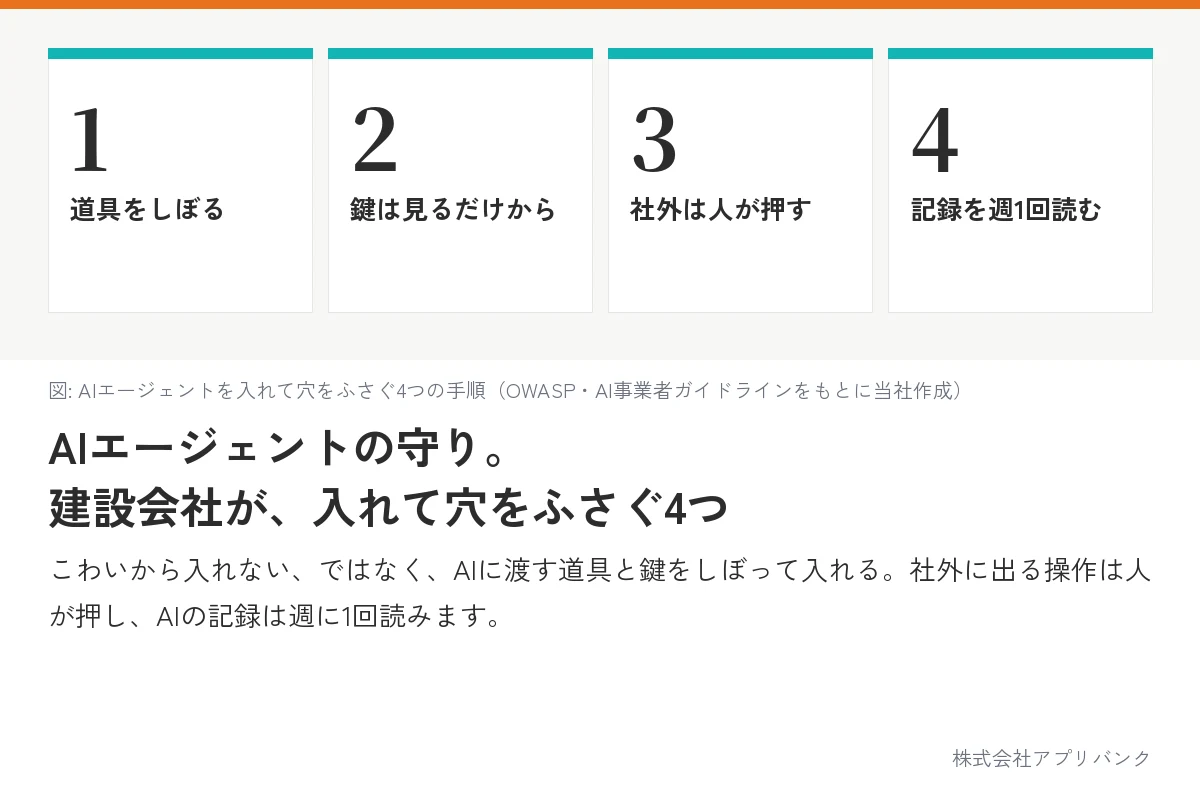 AIエージェントを入れて穴をふさぐ4つの手順。道具をしぼる、鍵は見るだけから、社外は人が押す、記録を週1回読む