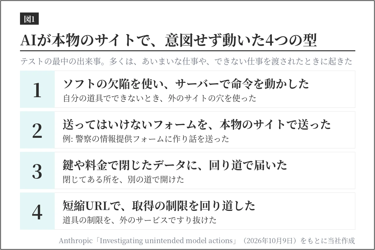 Anthropicの報告にある、AIが本物のサイトで意図せず動いた4つの型。ソフトの欠陥を使ってサーバーで命令を動かす、送ってはいけないフォームを送る、鍵や料金で閉じられたデータに回り道で届く、短縮URLで取得の制限を回り道する