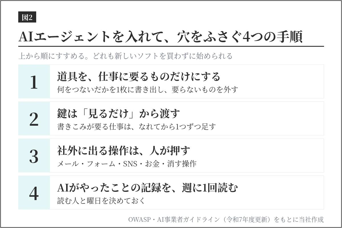 AIエージェントを入れて穴をふさぐ4つの手順。道具をしぼる、鍵は見るだけから渡す、社外に出る操作は人が押す、操作の記録を週に1回読む